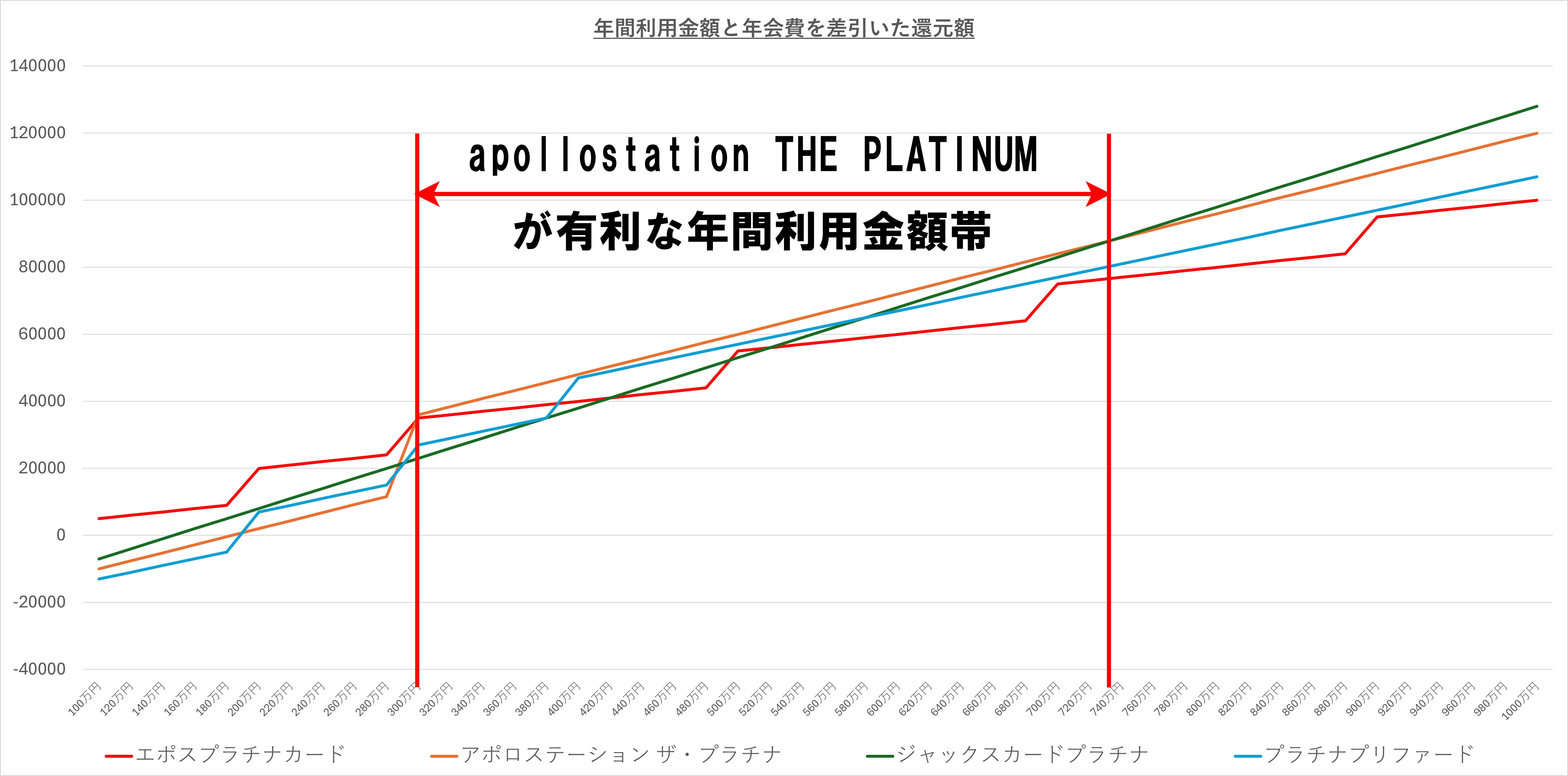 年間利用金額と年会費を差引いた還元額のグラフ