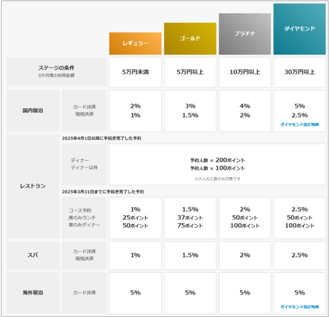 一休.comの会員ステージと特典について